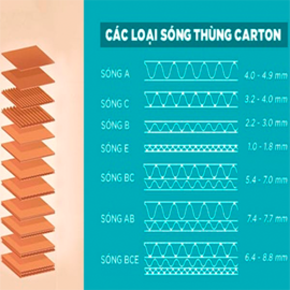 CÁC LOẠI CARTON SÓNG KHÁC